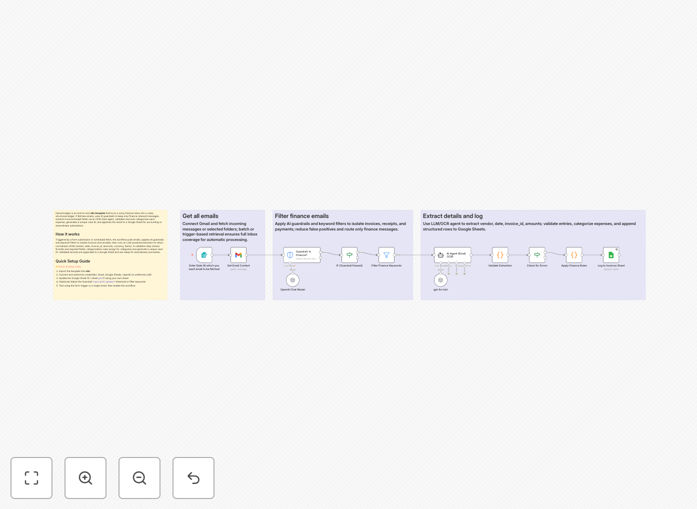 Visual diagram showing invoice data flowing from Gmail through AI processing to Google Sheets