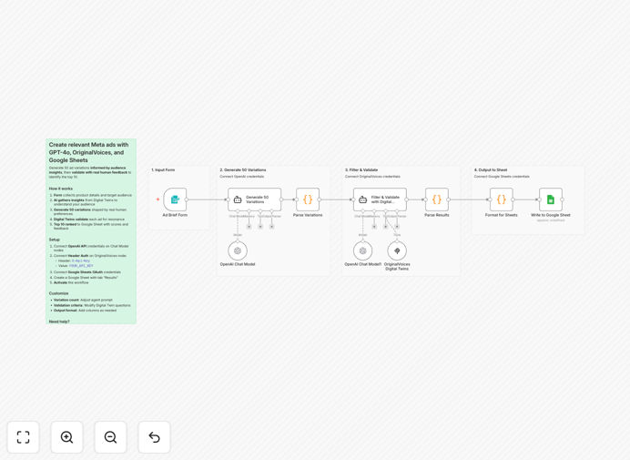 Meta ad copy generation workflow diagram