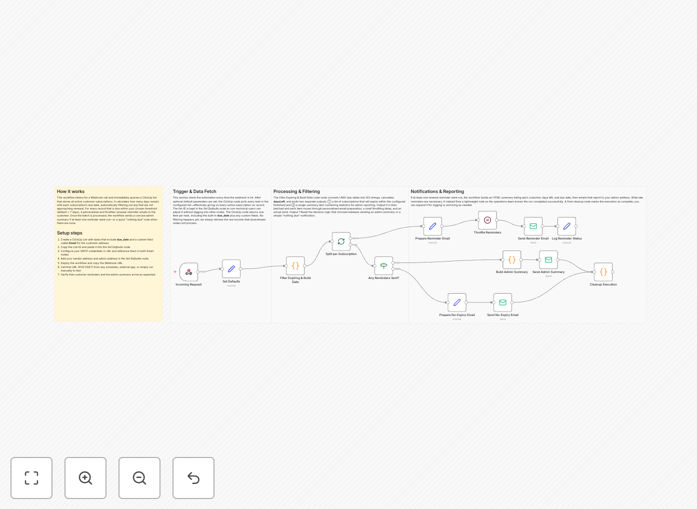 Subscription renewal reminder workflow diagram showing email and ClickUp integration