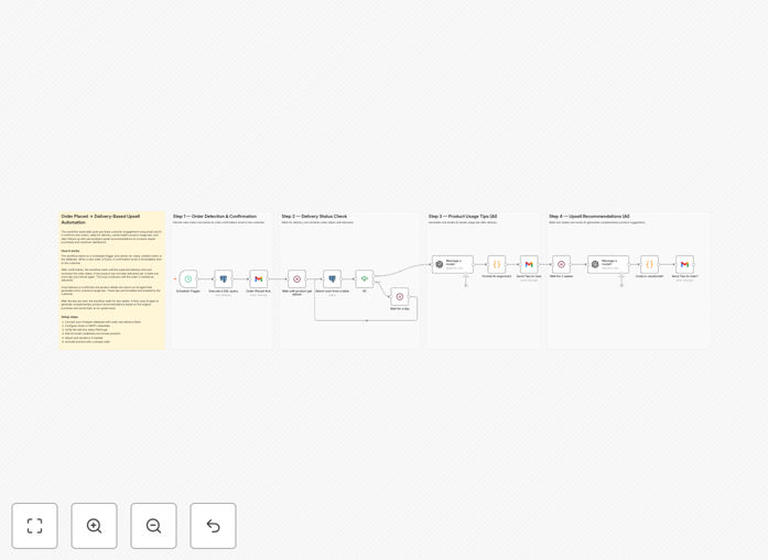 Visual diagram of an automated post-purchase email sequence workflow integrating database, AI, and email