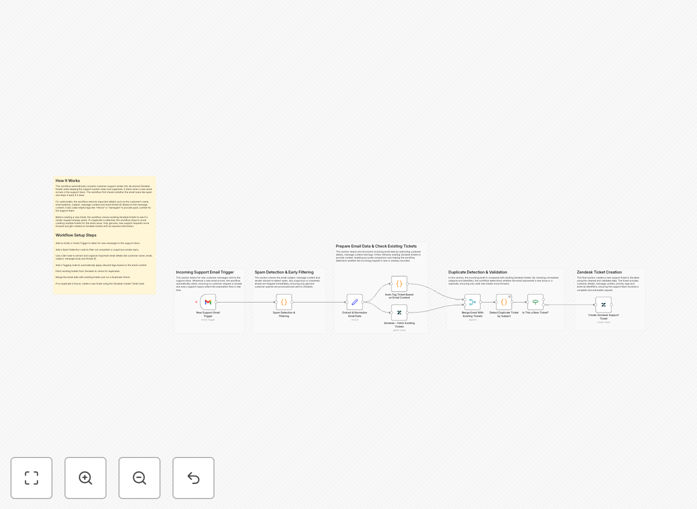 n8n workflow interface showing Gmail to Zendesk automation with spam filtering steps