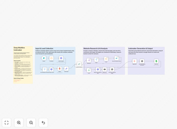 Visual diagram of the AI-powered cold email icebreaker automation workflow connecting web scraping, OpenAI, and Google Sheets