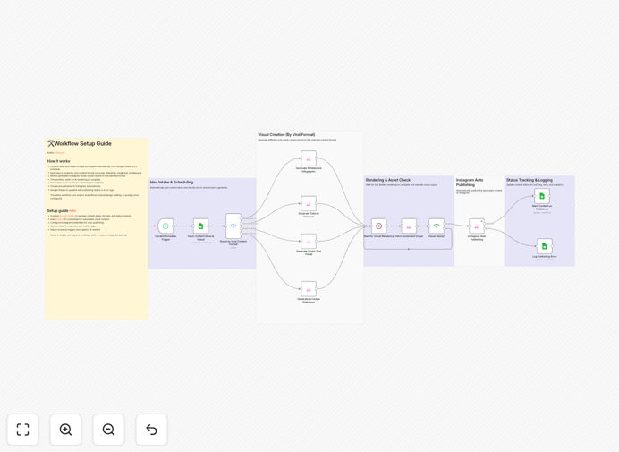 Instagram content automation workflow diagram