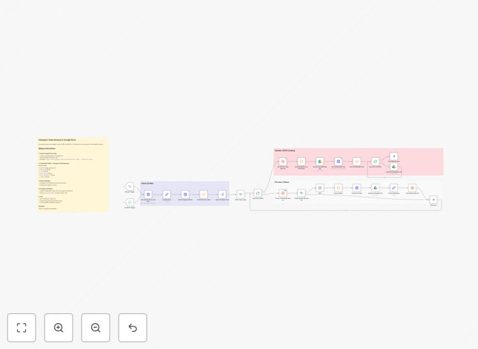 Instagram video backup workflow diagram showing Google Drive integration