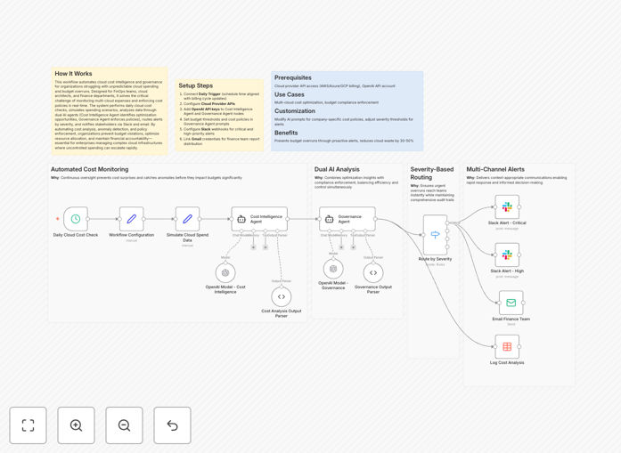 Multi-cloud cost monitoring dashboard with Slack alert examples