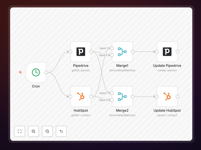 Visual diagram showing data flow between Pipedrive and HubSpot with bidirectional arrows