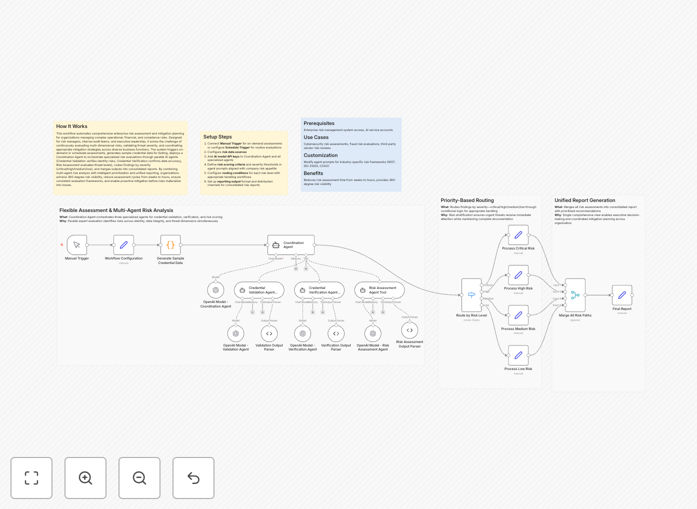 Credential risk assessment workflow diagram