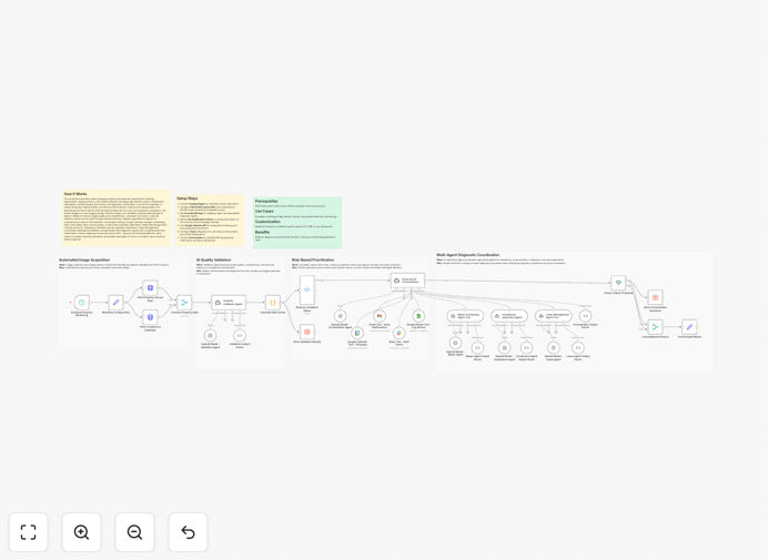 Property compliance validation workflow diagram showing AI analysis and multi-platform notifications