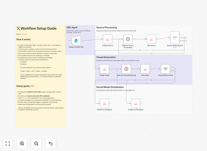 Workflow diagram showing viral content being transformed into AI visuals and posted to social media