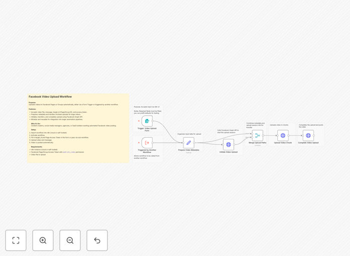 Facebook video upload automation workflow diagram showing n8n nodes for form trigger, HTTP requests, and Facebook Graph API integration