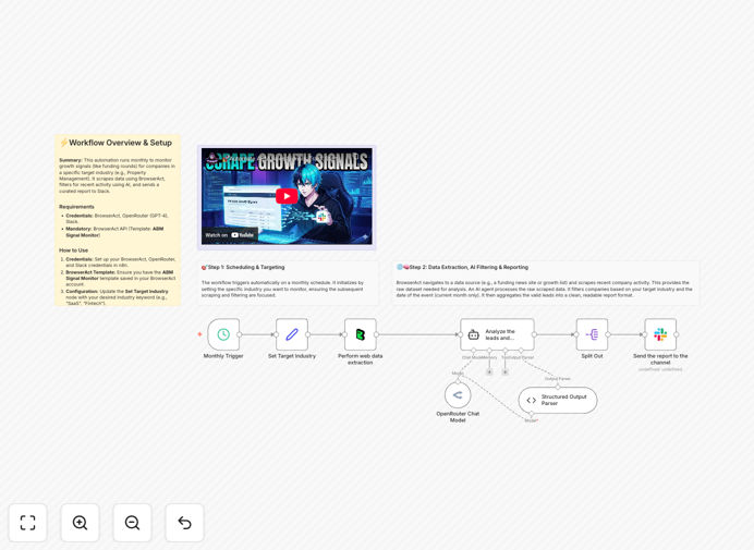 Visual diagram of the automated market intelligence workflow connecting BrowserAct, AI analysis, and Slack reporting