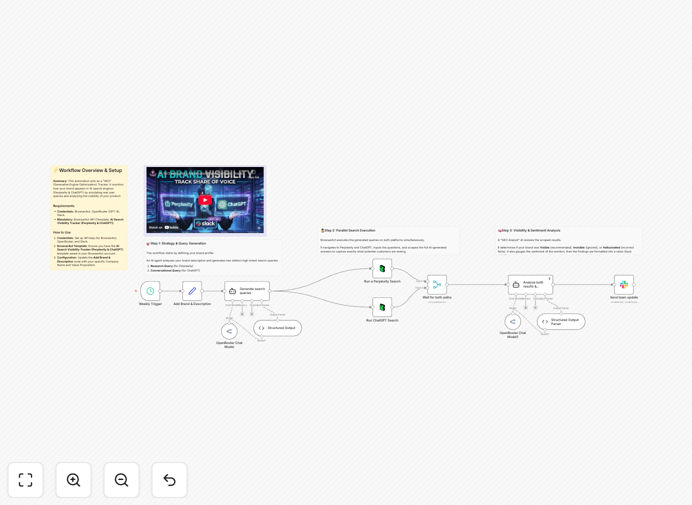 Brand visibility tracking workflow dashboard