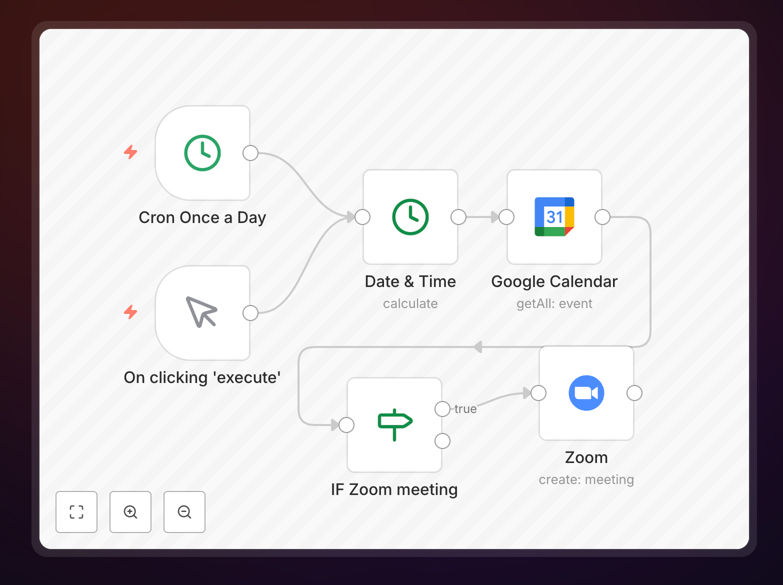 n8n workflow automation diagram connecting Google Calendar to Zoom for automatic meeting link creation