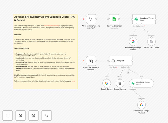 Supabase vector RAG and Google Gemini workflow diagram