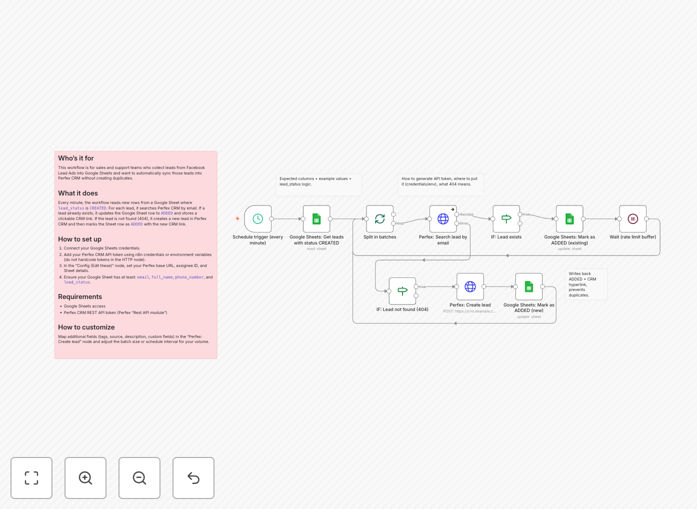 Facebook leads to Perfex CRM workflow diagram