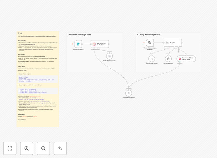 RAG workflow diagram showing Qdrant and Ollama integration