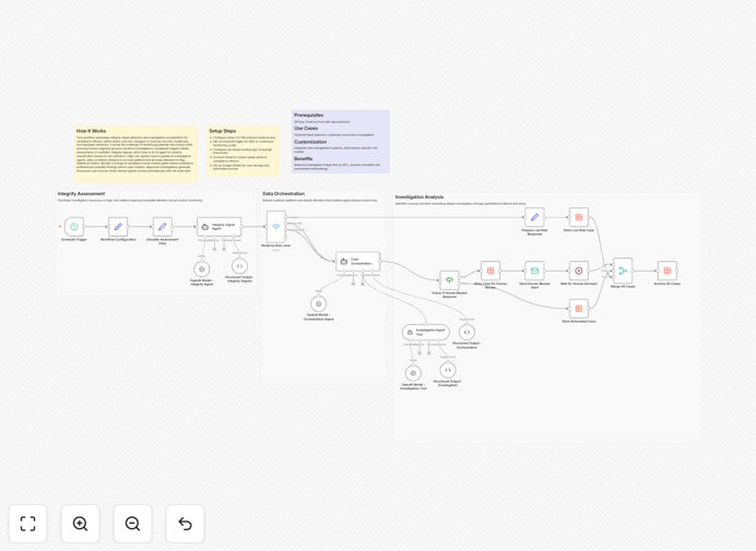 Academic integrity monitoring workflow diagram showing GPT-4o analysis, email alerts and case archiving