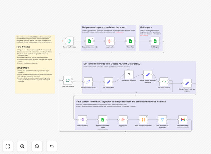 Google AI Overview keyword tracking workflow diagram