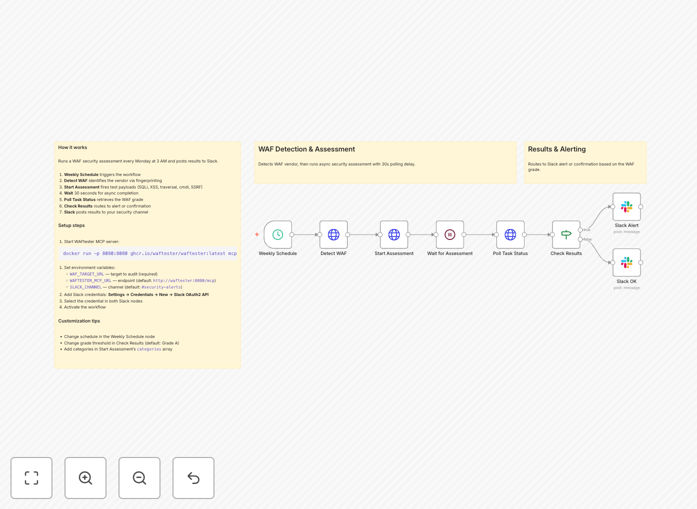 Visualization of WAF security audit automation workflow connecting WAFtester testing tools to Slack alert notifications