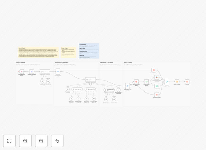 AI content moderation workflow diagram showing OpenAI analyzing content, with Slack and Gmail notifications