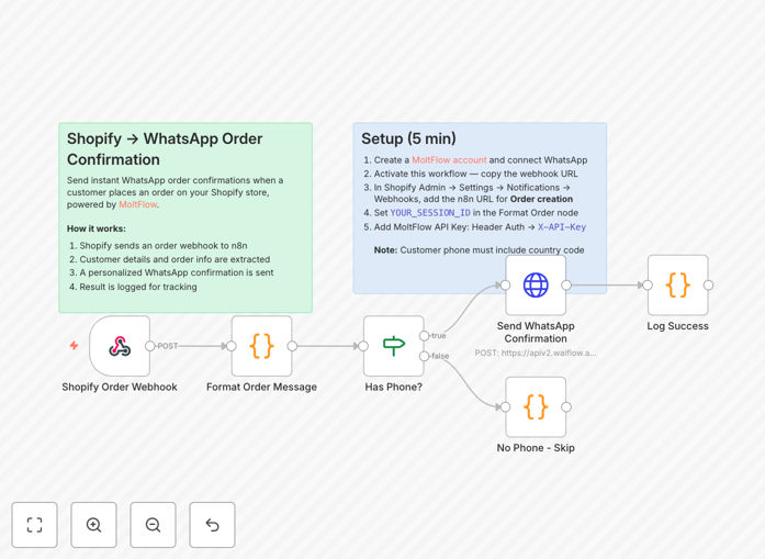 Shopify WhatsApp order confirmation workflow diagram