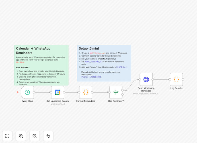 WhatsApp appointment reminder automation workflow diagram