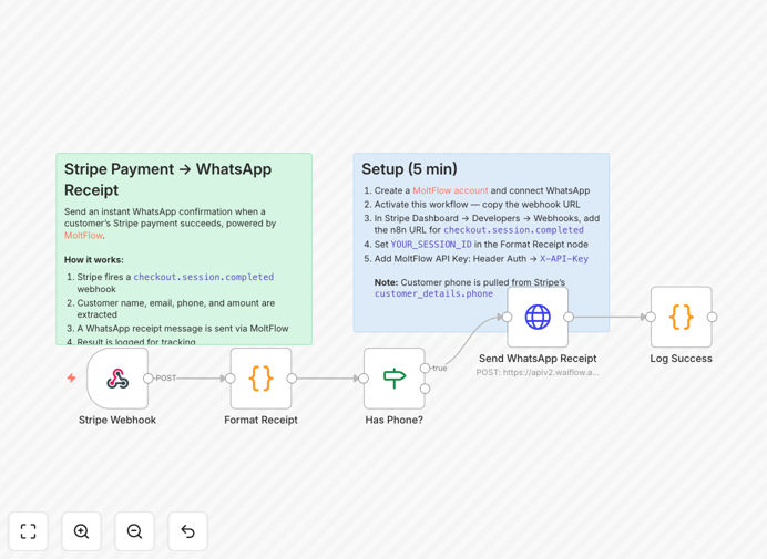 Visual diagram showing Stripe payment triggering a WhatsApp message via n8n automation