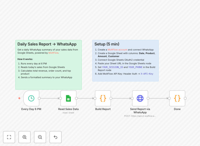 Sales reporting automation workflow connecting Google Sheets and WhatsApp