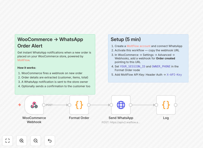 Visual diagram showing WooCommerce order data flowing to WhatsApp via automation