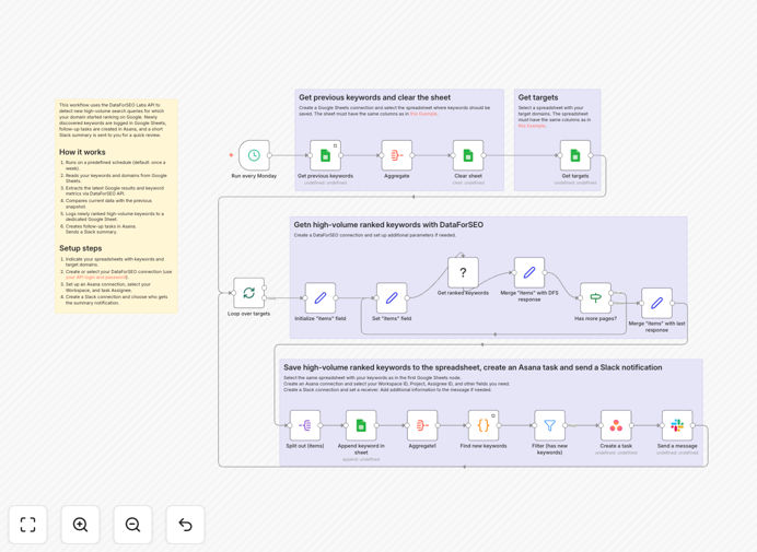 Workflow diagram showing DataForSEO to Asana integration