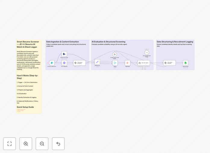 AI resume matching workflow diagram showing Google Gemini analyzing resumes and logging scores to Google Sheets