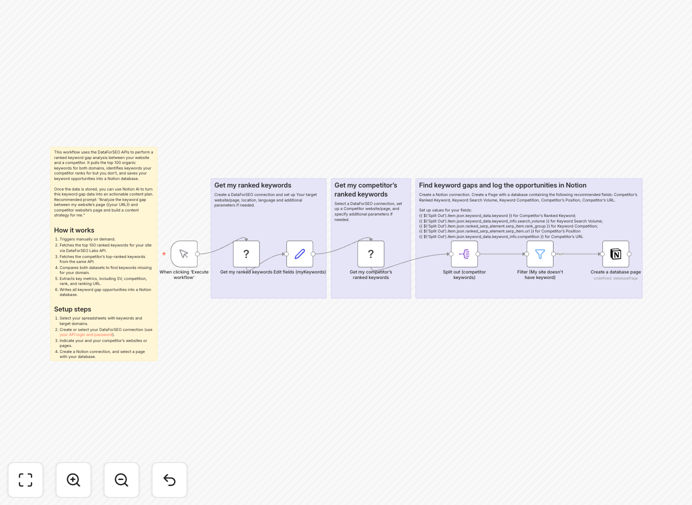 Keyword gap analysis workflow visualization