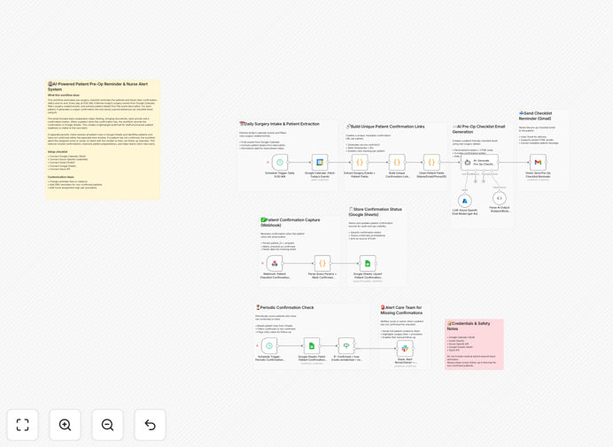 Visual diagram of the AI-powered pre-op reminder automation workflow connecting Google Calendar, Gmail, Sheets, Slack, and GPT-4o