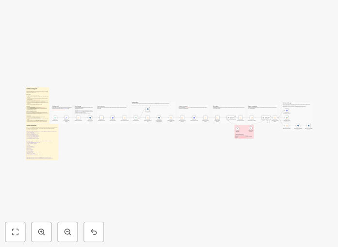 Screenshot of AI news summarization workflow in n8n