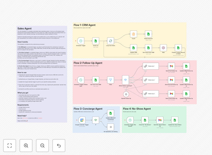 AI SDR Sales Pipeline Automation workflow diagram showing integration between OpenAI, Google Sheets, Gmail, and Calendar