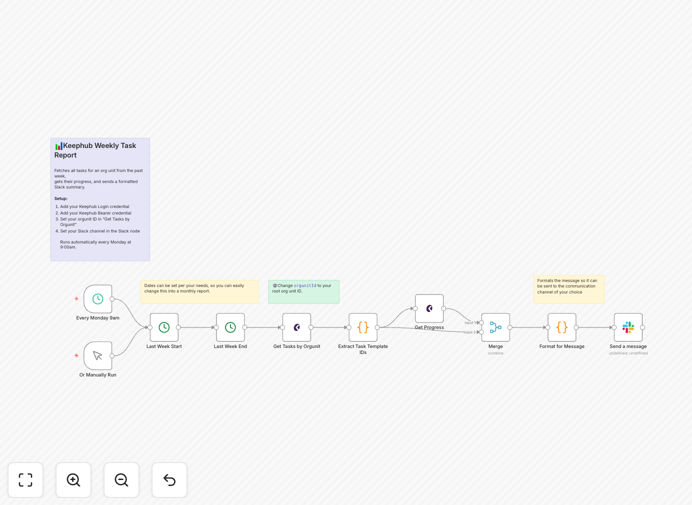 Keephub to Slack weekly report workflow diagram