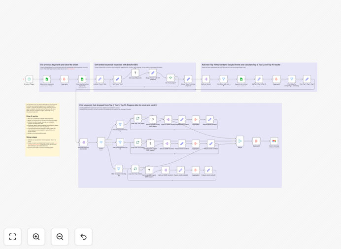 Screenshot of n8n workflow for SEO ranking alerts