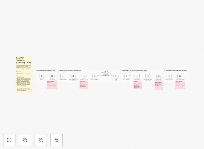 Workflow diagram showing WordPress to DeepL/OpenAI translation process