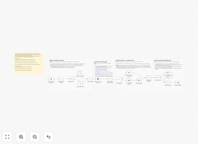 Workflow diagram for analyzing support screenshots with AI vision and ticketing systems