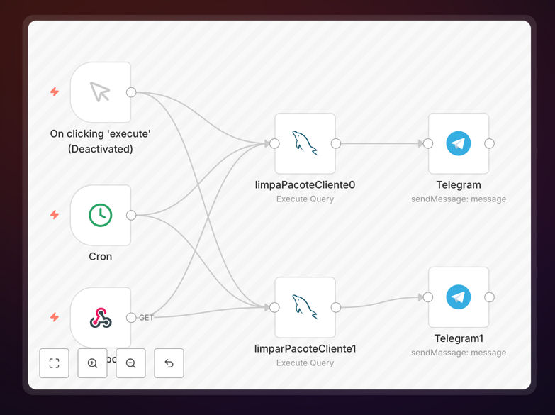 Cron routines with Telegram workflow diagram