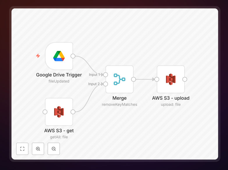 Google Drive to AWS S3 sync workflow diagram