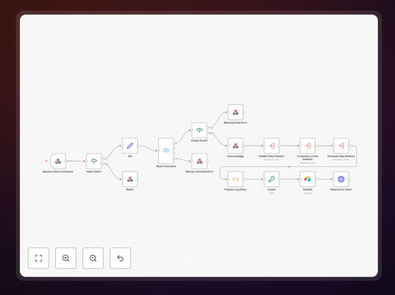 Visual diagram showing GDPR data deletion workflow triggered from Slack, connecting to multiple apps