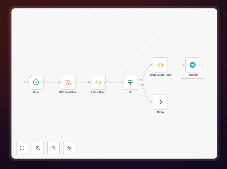 RSS to Telegram automation workflow diagram showing feed monitoring and notification process