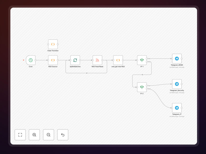 n8n workflow for RSS to Telegram automation
