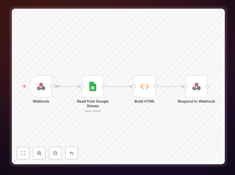 Google Sheets to HTML workflow diagram