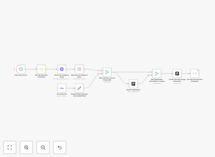 Stripe to Pipedrive payment data sync workflow diagram