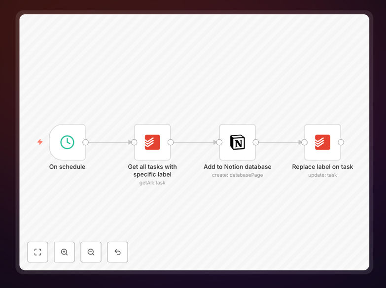 Visual diagram showing Todoist tasks syncing to a Notion database automatically