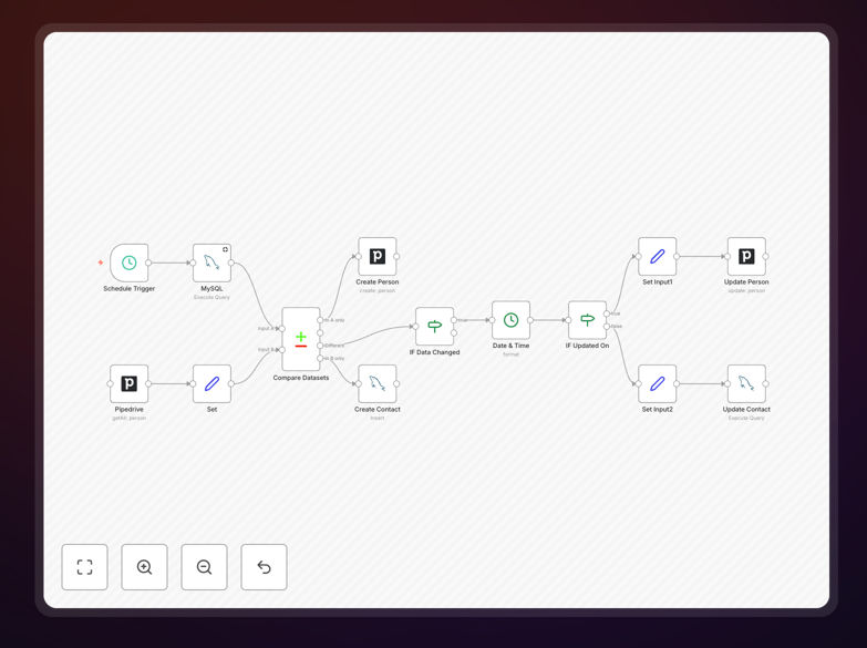 Visual diagram showing data flow between Pipedrive CRM and MySQL database with two-way synchronization arrows