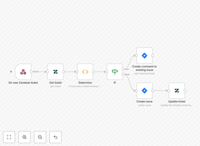 Zendesk to Jira synchronization workflow diagram