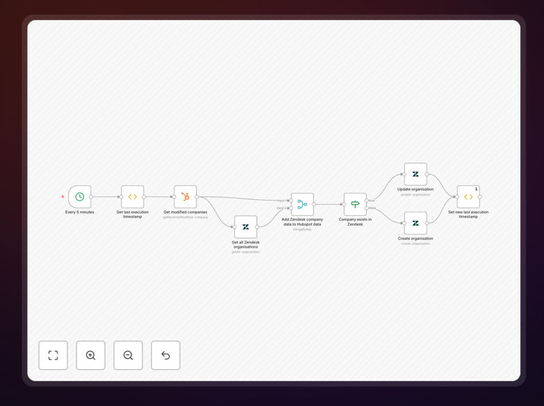 Visual diagram showing Zendesk tickets syncing to HubSpot contact records in an automated workflow